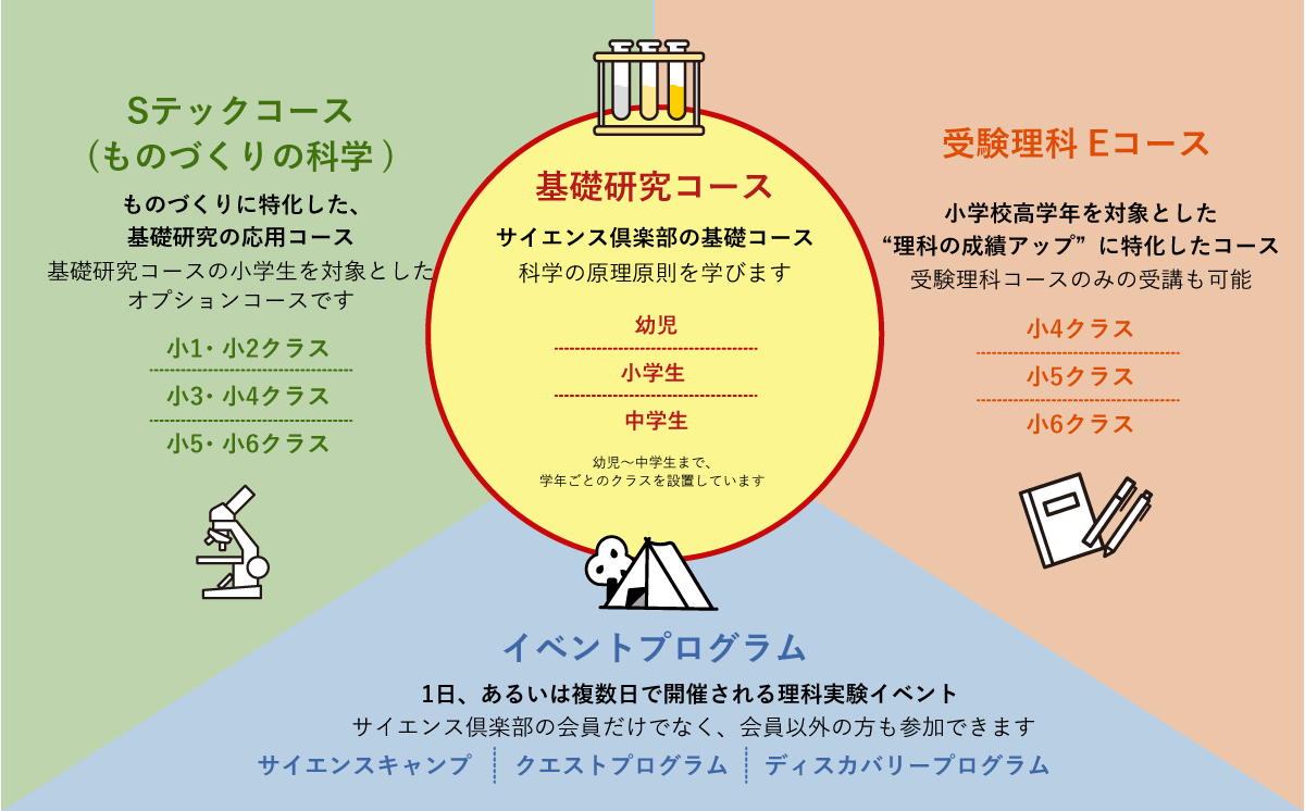 サイエンス俱楽部の実習コース一覧