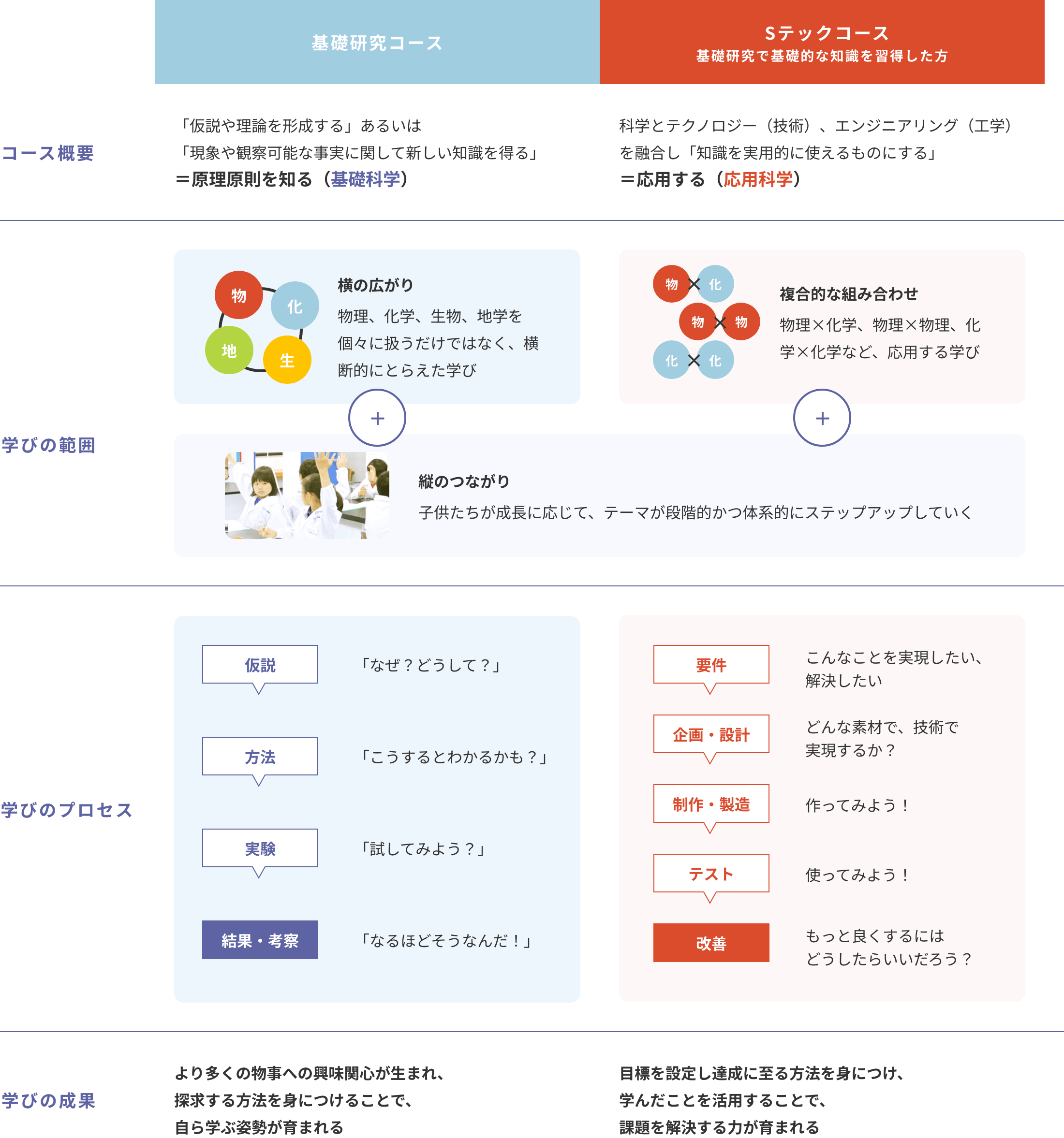 基礎研究コースとSテックコースの違い