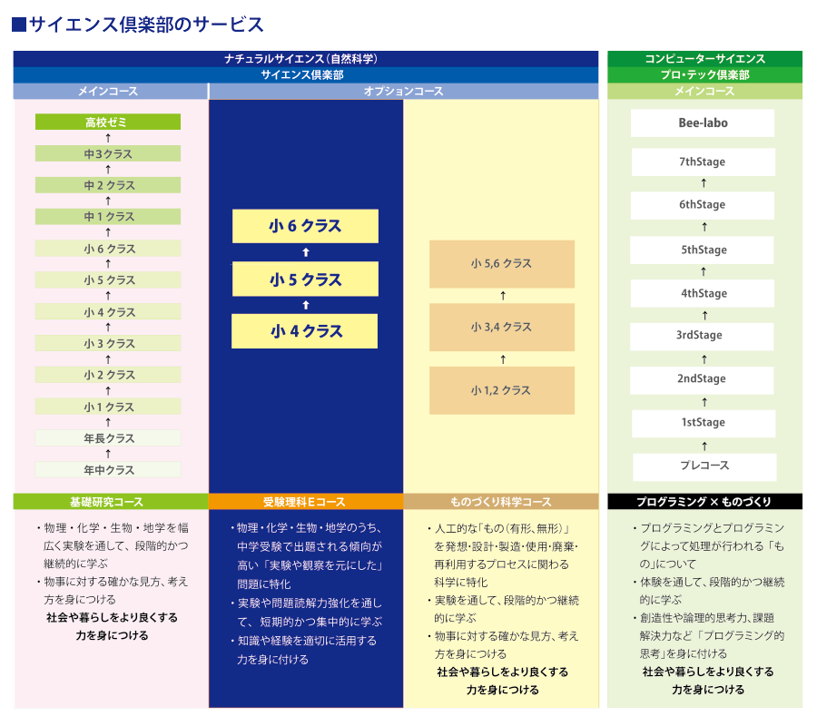 サイエンス倶楽部のサービス