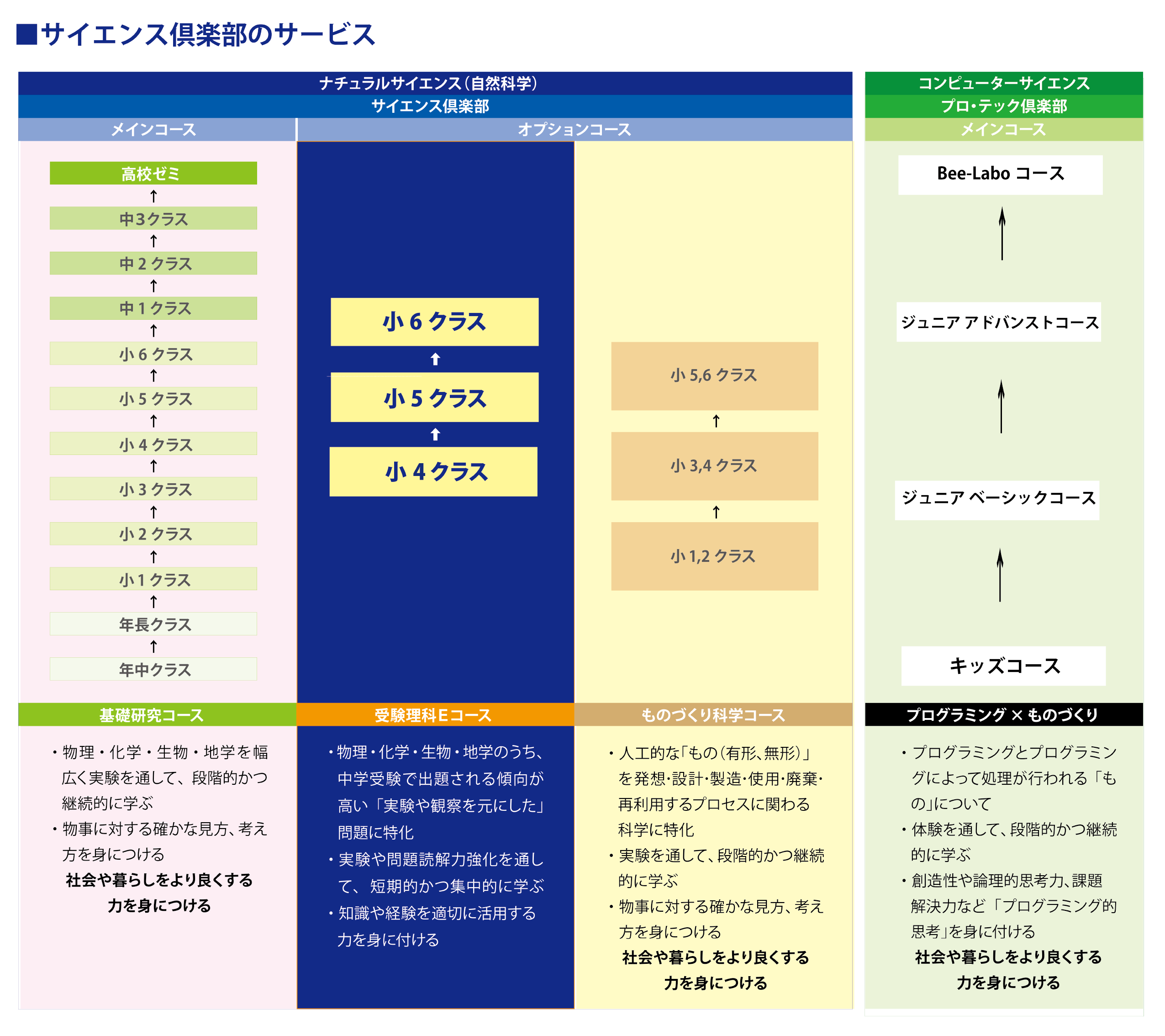 サイエンス倶楽部のサービス