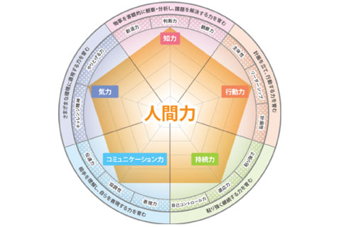 人間力も育む