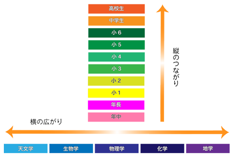 継続的・多面的な学びで見識を広める