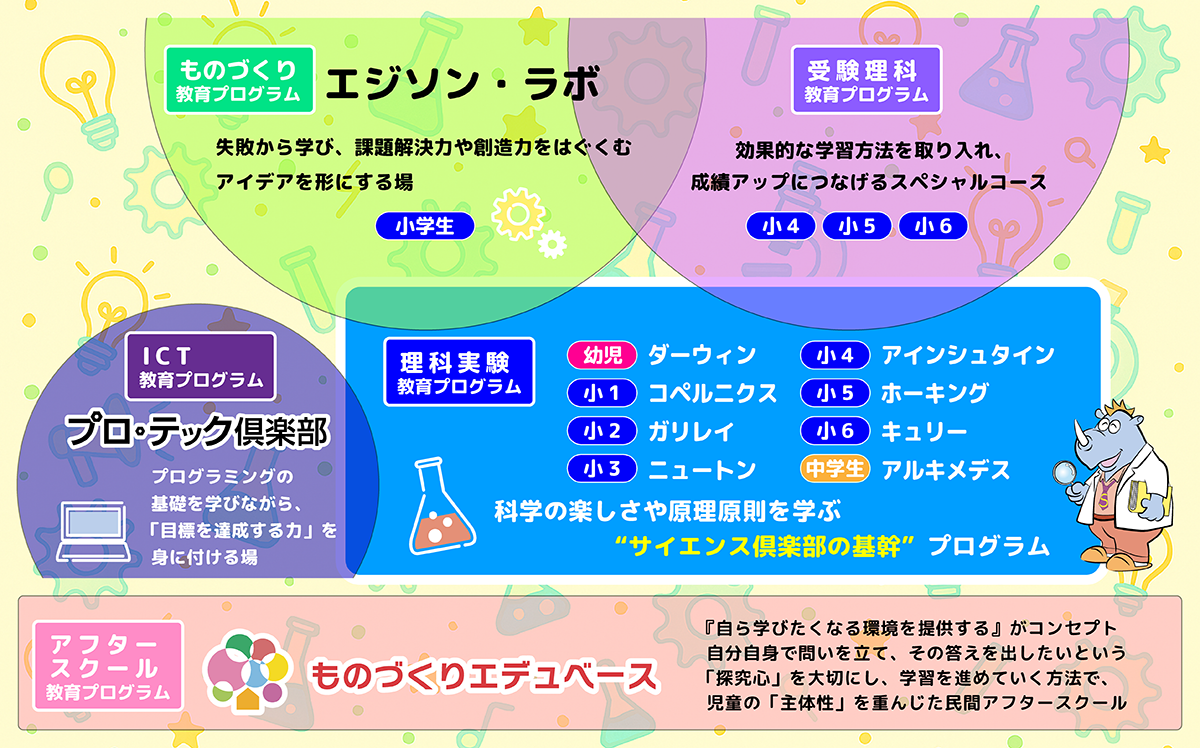 サイエンス倶楽部の実習コース一覧