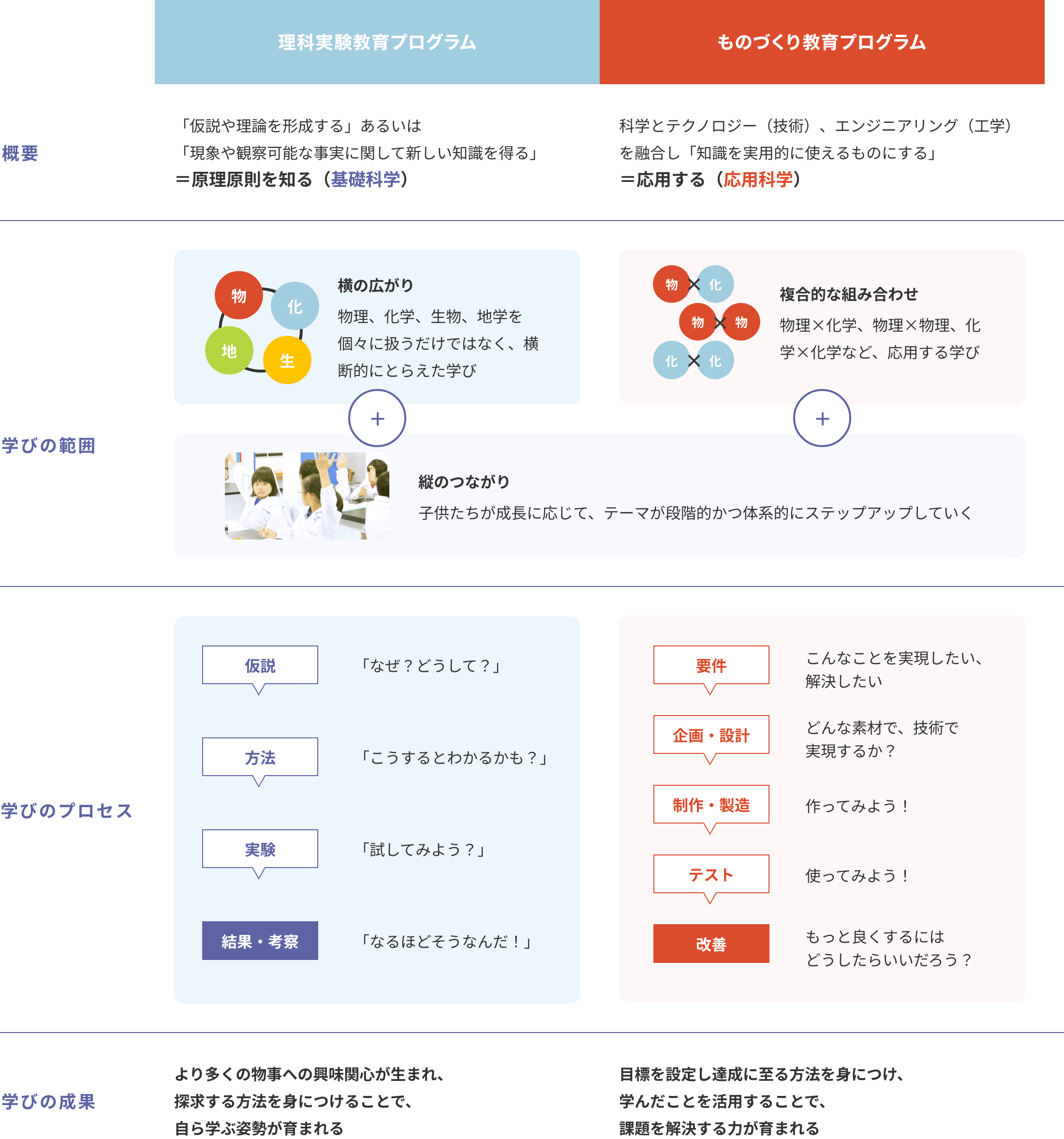 理科実験教育プログラムとものづくり教育プログラムの違い