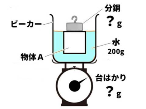 「見えない力」＝浮力の正体をあばく！